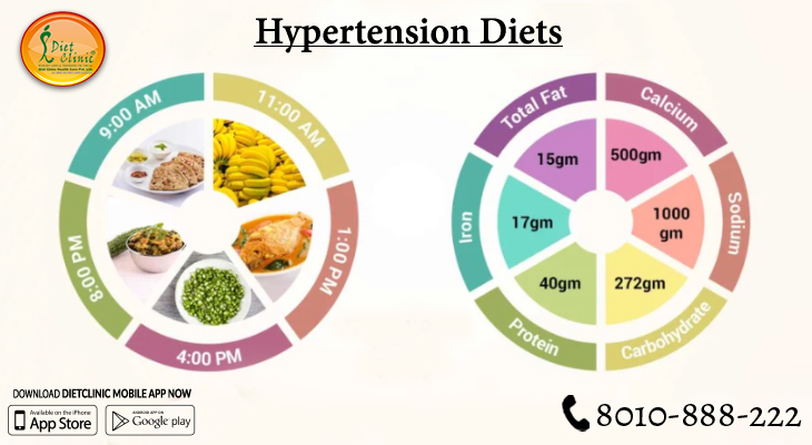 Hypertension Diets